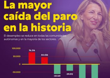 Mayo registra el mayor descenso histórico del paro en democracia y dobla los contratos indefinidos respecto al año pasado