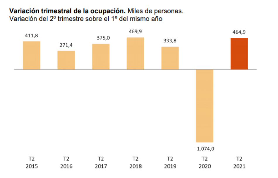 Santiago afirma que la “muy buena noticia” del descenso del paro muestra que “queda por hacer, pero evidencia que el Gobierno está volcado en los asuntos que sí afectan a la vida de la gente”