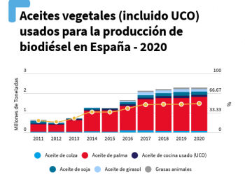 España sigue dependiendo de biocombustibles insostenibles