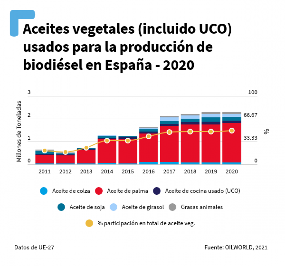 España sigue dependiendo de biocombustibles insostenibles