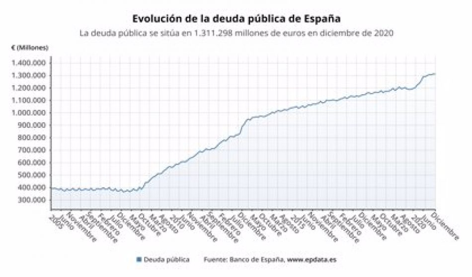 Ecologistas en Acción: «La euforia de los fondos europeos oculta la deuda pública que acumula el Estado español»