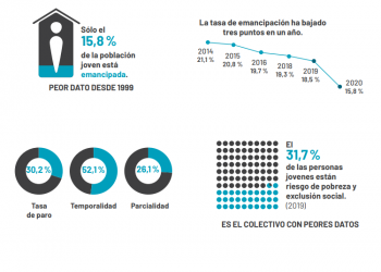 El pago del alquiler y de la hipoteca supone más de la mitad del salario neto de los jóvenes