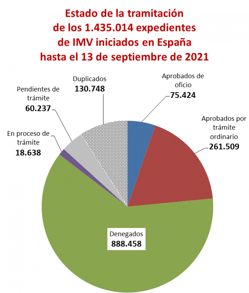 Últimos datos del IMV: se reduce la lista de espera y aumentan las resoluciones positivas pero se mantienen los problemas de fondo