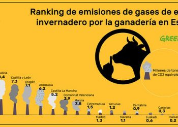 El sector ganadero está emitiendo en España unos 70 millones de toneladas de CO2 eq. al año