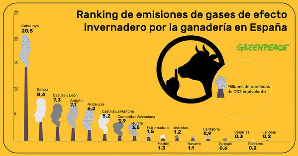 El sector ganadero está emitiendo en España unos 70 millones de toneladas de CO2 eq. al año