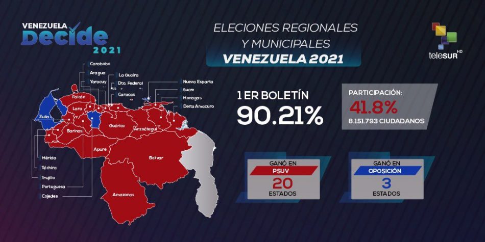 Chavismo arrasa en elecciones regionales y municipales de Venezuela: gana Caracas y 20 de las 23 Gobernaciones