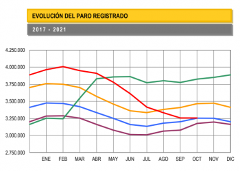 El paro baja en 734 personas en octubre, primer descenso en este mes en 46 años y acumula ocho meses de caída