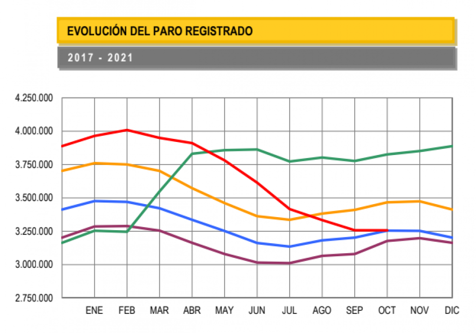 El paro baja en 734 personas en octubre, primer descenso en este mes en 46 años y acumula ocho meses de caída