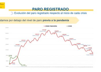 Baja el paro en 74.381 personas, la mayor bajada de la serie en un mes de noviembre, y se amplía a nueve meses el periodo acumulado de descensos