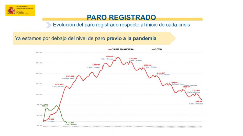 Baja el paro en 74.381 personas, la mayor bajada de la serie en un mes de noviembre, y se amplía a nueve meses el periodo acumulado de descensos