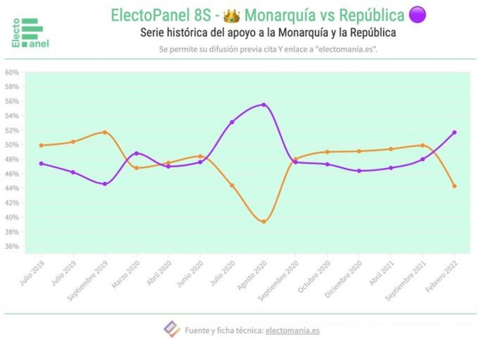 La República (51,7%) adelanta a la Monarquía (44,3%) como Jefatura de Estado preferida en la encuesta de febrero de Electomanía