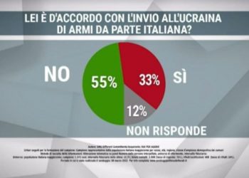 Mayoría de italianos rechaza enviar armas a Ucrania, según encuesta