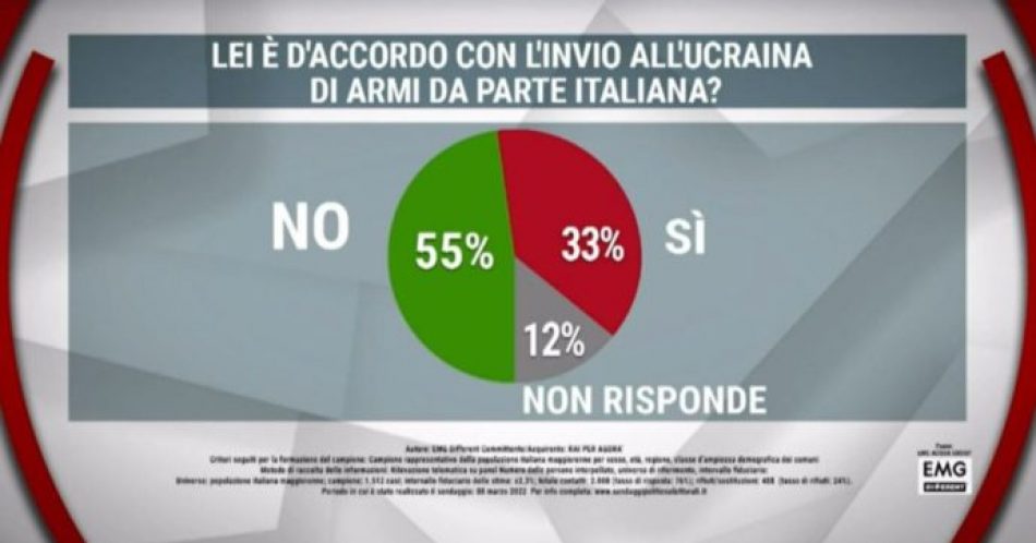 Mayoría de italianos rechaza enviar armas a Ucrania, según encuesta