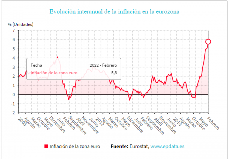 La tasa de inflación de la eurozona se dispara a un récord del 5,8% en febrero