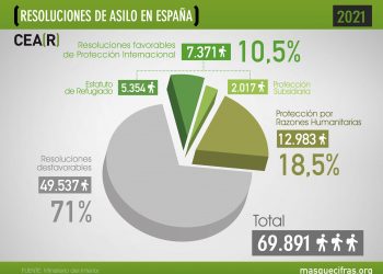 España  mejora en protección internacional debido a cambios de criterio en la valoración de las solicitudes