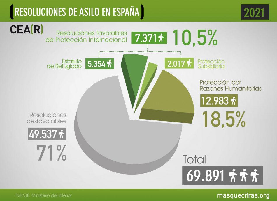 España mejora en protección internacional debido a cambios de criterio en la valoración de las solicitudes
