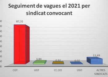 9 de cada 10 vaguistes a Catalunya el 2021 van seguir una vaga convocada per la CGT