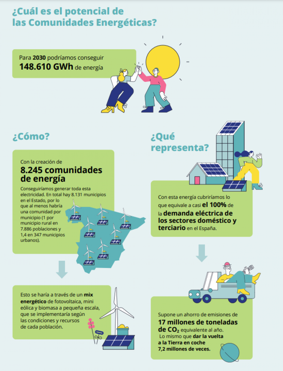 Amigos de la Tierra reclama un impulso a las comunidades energéticas en el Día de la Tierra