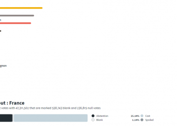 Mélenchon a solo 1,46% de Le Pen, que acompañará a Macrón en la segunda vuelta de las elecciones en Francia