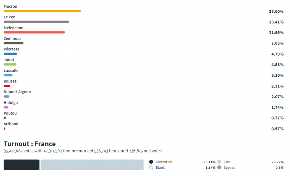 Mélenchon a solo 1,46% de Le Pen, que acompañará a Macrón en la segunda vuelta de las elecciones en Francia