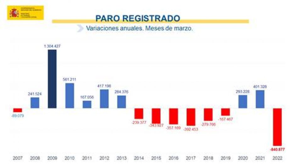 La contratación indefinida alcanza el 30,7% del total de los nuevos contratos y el paro baja en 2.921 personas en el mes de marzo