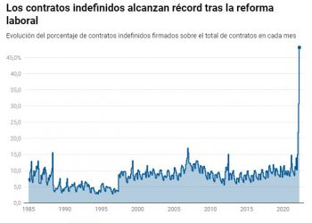 IU en Castilla y León destaca el cambio de tendencia en la estabilización del empleo tras la reforma laboral