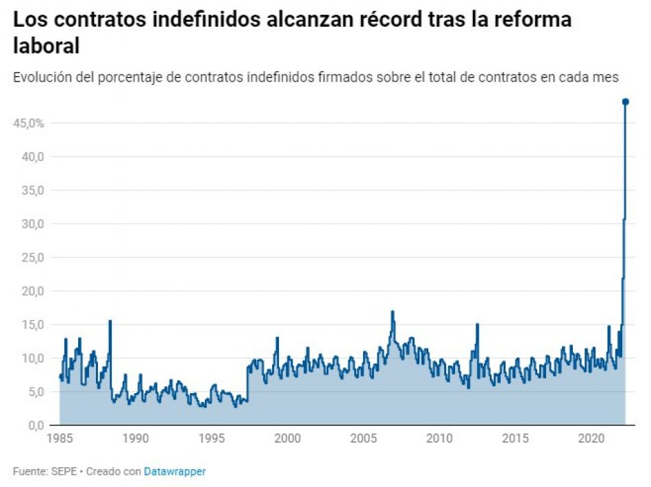 IU en Castilla y León destaca el cambio de tendencia en la estabilización del empleo tras la reforma laboral