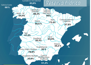 La reserva hídrica española se encuentra al 48,2 por ciento de su capacidad