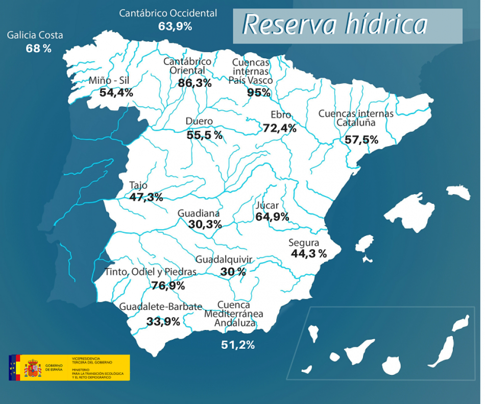 La reserva hídrica española se encuentra al 48,2 por ciento de su capacidad