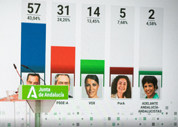 El PP cumple con las expectativas que vaticinaron los medios de comunicación y consigue la mayoría absoluta en Andalucía