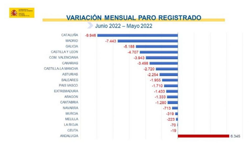 Enrique Santiago destaca que “tenemos las mejores cifras de empleo desde octubre del 2008” con el paro “descendiendo especialmente en el colectivo de menores de 25 años”