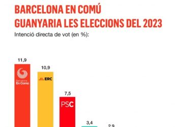 Ada Colau guanyaria les eleccions municipals el maig de 2023