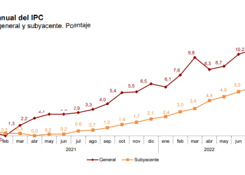 El INE confirma la subida del IPC al 10,8% en julio, el nivel más alto desde el 1984