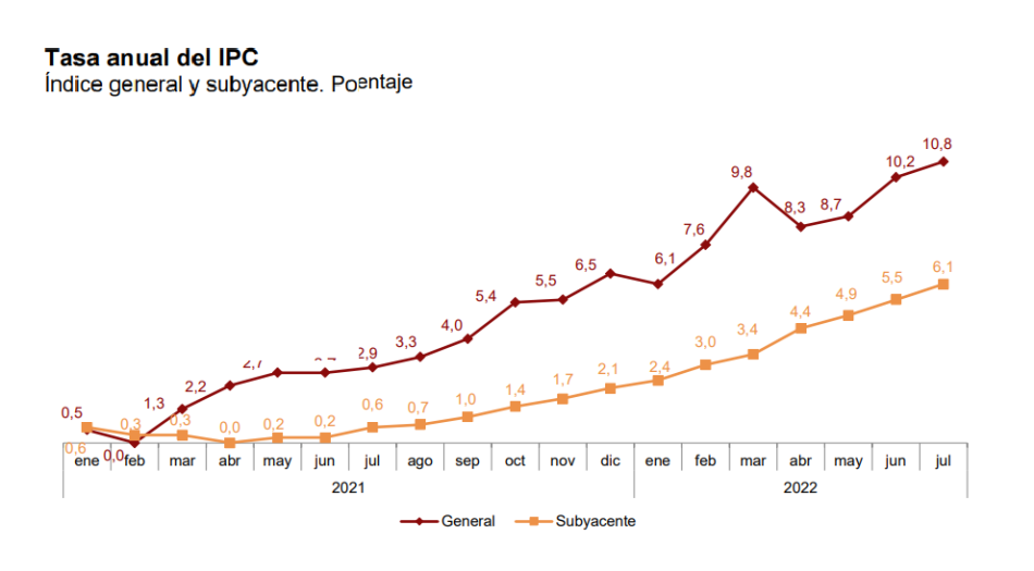 El INE confirma la subida del IPC al 10,8% en julio, el nivel más alto desde el 1984