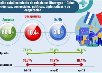El 86% de ciudadanos nicaraguenses aprueba relación con China