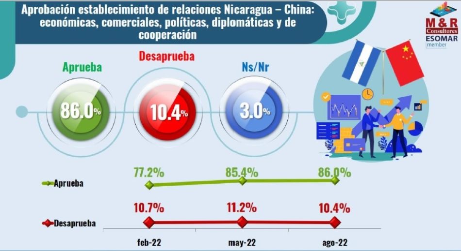 El 86% de ciudadanos nicaraguenses aprueba relación con China