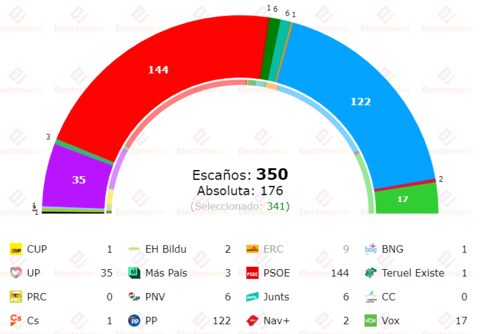 Vox se hunde hasta el 8,8% en el CIS de octubre de 2022