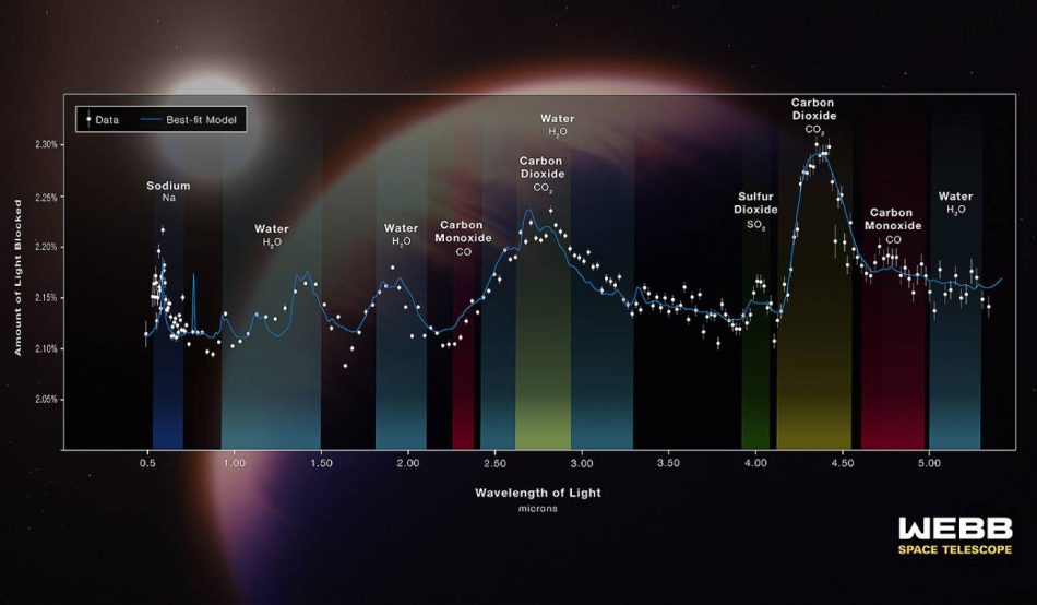 El telescopio Webb detecta por primera vez SO2 en la atmósfera de un exoplaneta