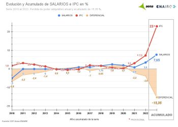 Los salarios en Aena y ENAIRE acumulan una pérdida del 15,35% tras la revisión salarial