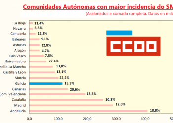 CCOO defende un SMI de 1.082 euros que beneficiará ao redor de 2,27 millóns de traballadores