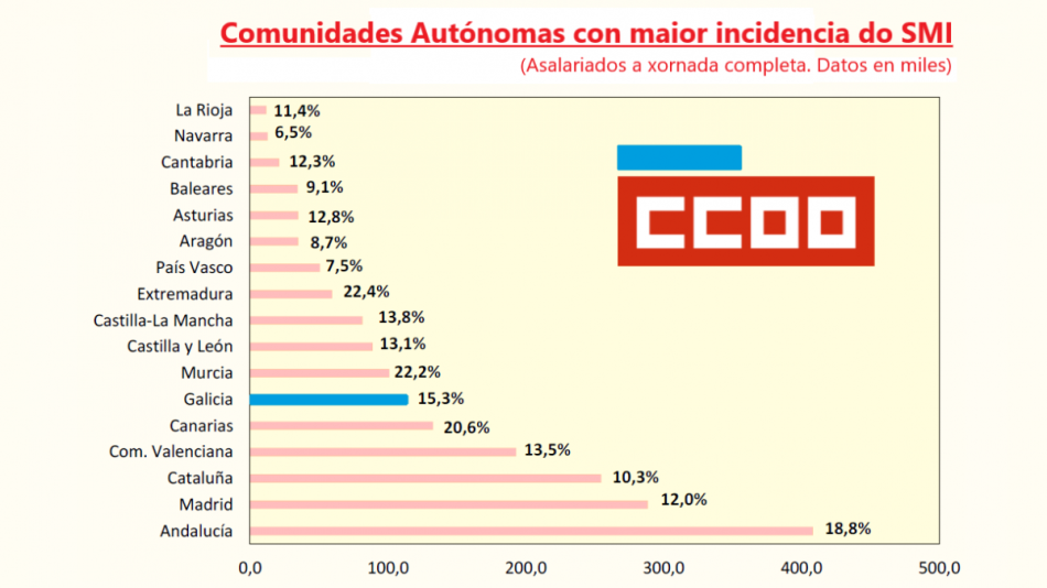 CCOO defende un SMI de 1.082 euros que beneficiará ao redor de 2,27 millóns de traballadores