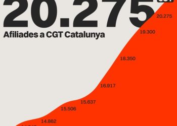 2022: Rècord de noves afiliacions a CGT Catalunya