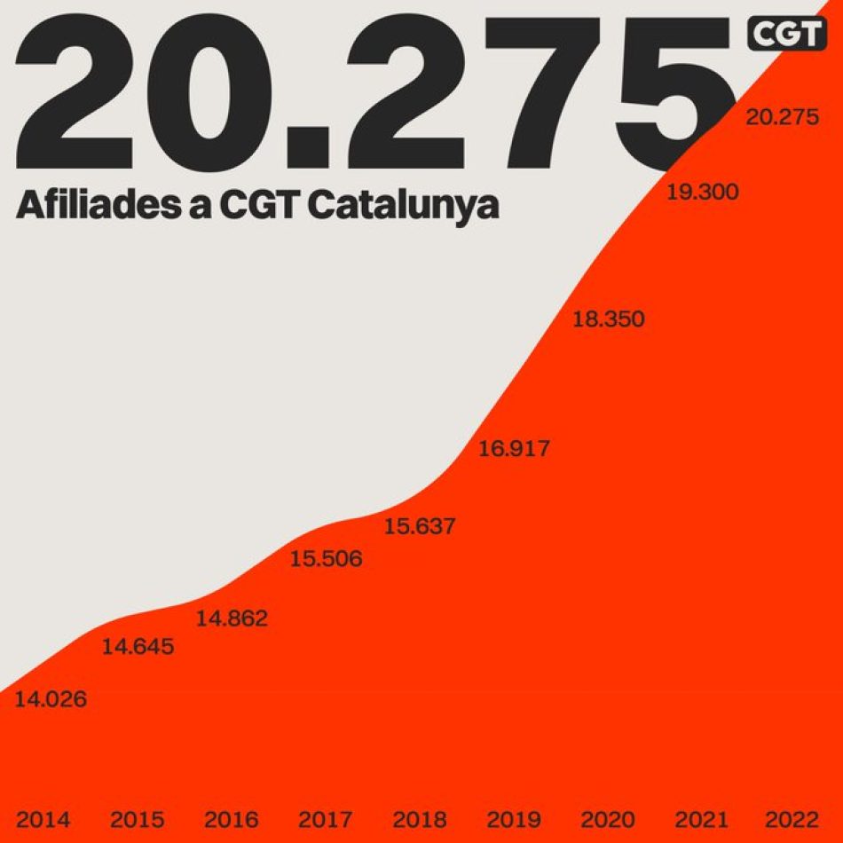 2022: Rècord de noves afiliacions a CGT Catalunya