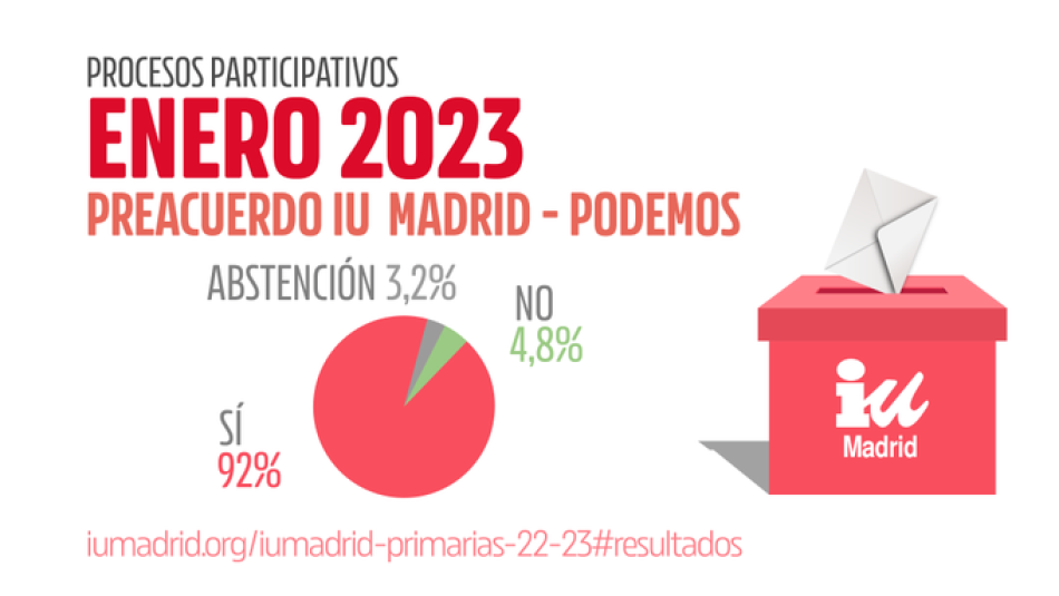El 92% de la militancia de Izquierda Unida de Madrid apoya el acuerdo con Podemos para concurrir juntas a las elecciones autonómicas
