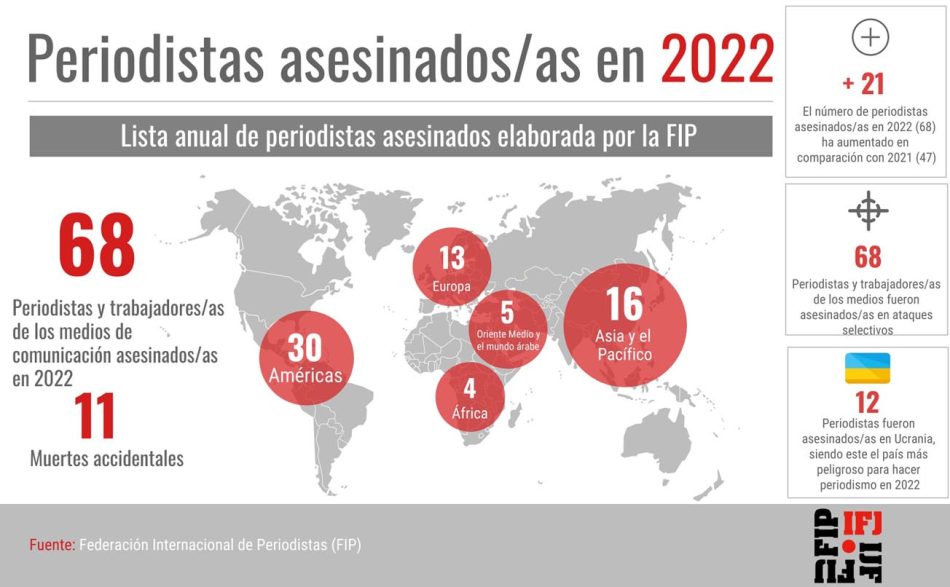 La Federación Internacional de Periodistas (FIP) advierte de una crisis de seguridad persistente para el periodismo