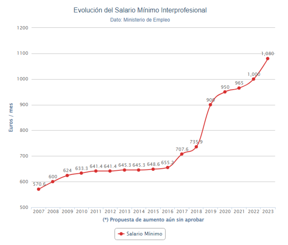 El Gobierno de coalición vuelve a subir el Salario Mínimo Interprofesional, hasta los 1.080 euros