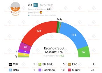 El CIS de abril sitúa a Sumar+Unidas Podemos por encima del 17% en voto estimado