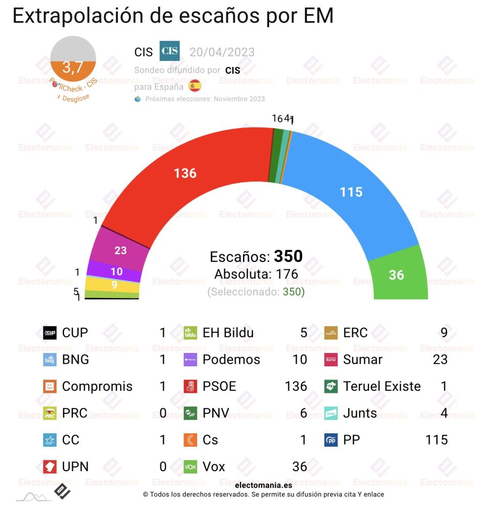 El CIS de abril sitúa a Sumar+Unidas Podemos por encima del 17% en voto estimado