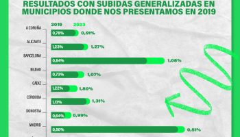 PACMA aumenta en votos en casi el 80% de los municipios presentados y bate récord de apoyos en Córdoba, Barcelona y Santa Cruz de Tenerife