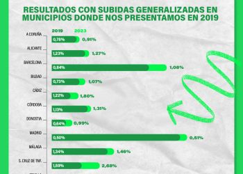 PACMA aumenta en votos en casi el 80% de los municipios presentados y bate récord de apoyos en Córdoba, Barcelona y Santa Cruz de Tenerife